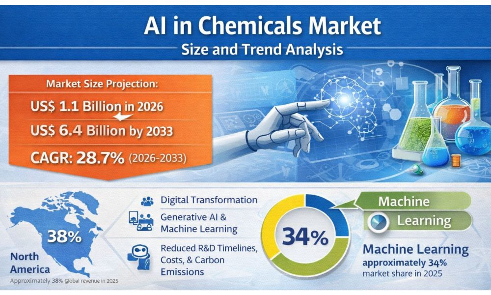 AI in Chemicals Market