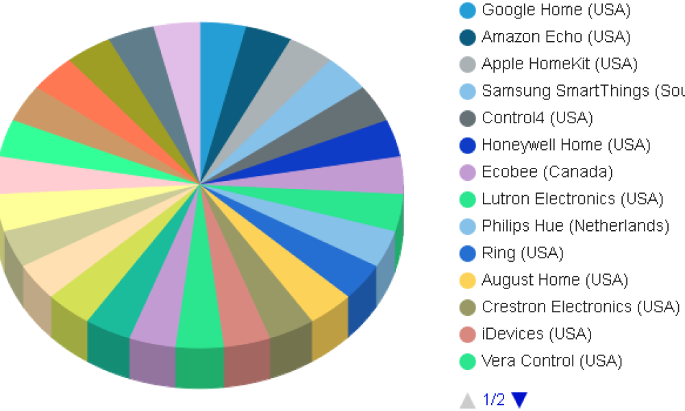 AI in Home Automation Market