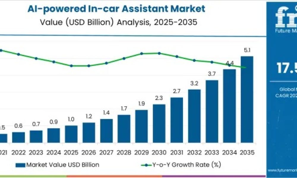 AI-powered In-car Assistant Market