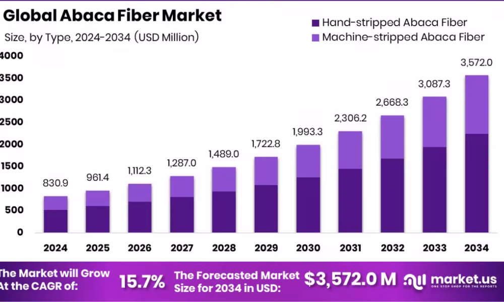 Abaca Fiber Market