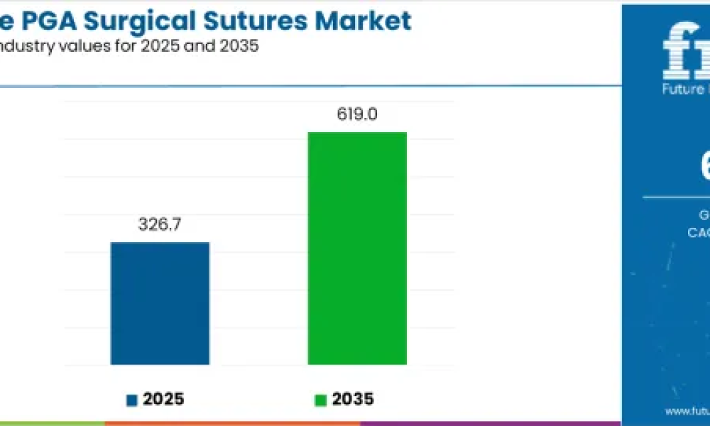 Absorbable PGA Surgical Sutures Market