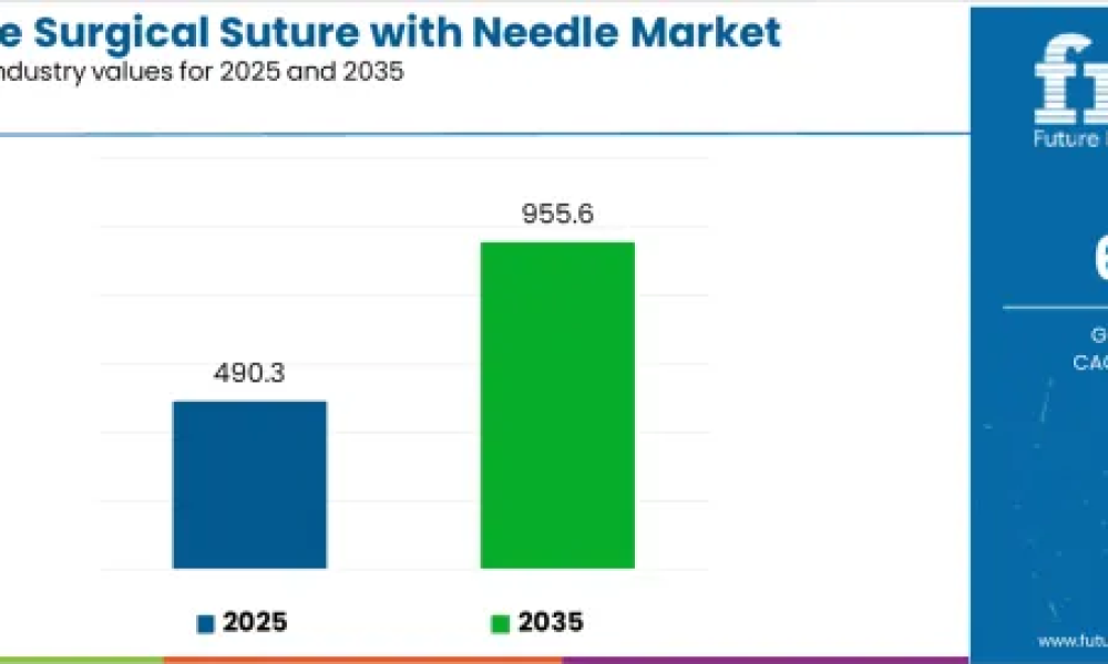 Absorbable Surgical Suture with Needle Market