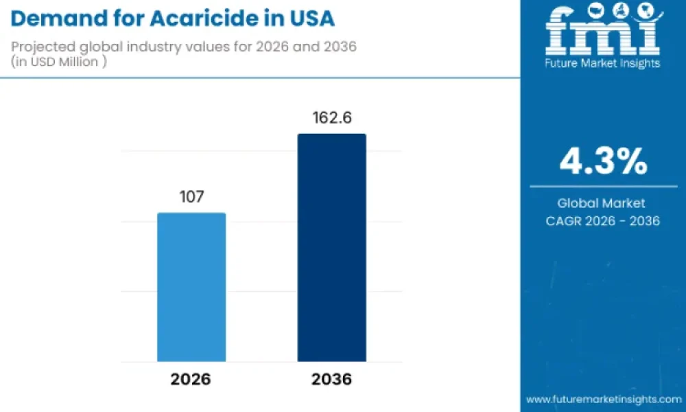 Acaricide in USA