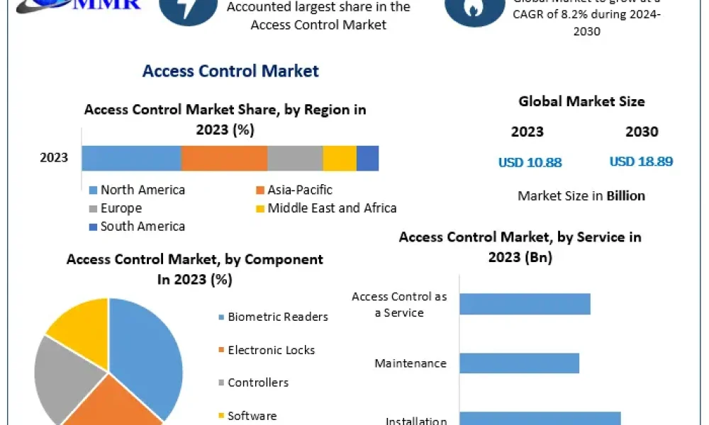 Access-Control-Market-1