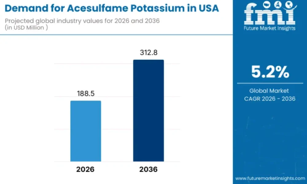 Acesulfame Potassium in USA