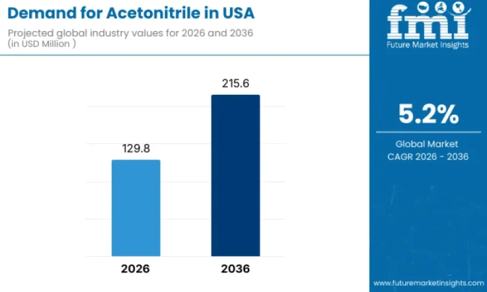 Acetonitrile in USA