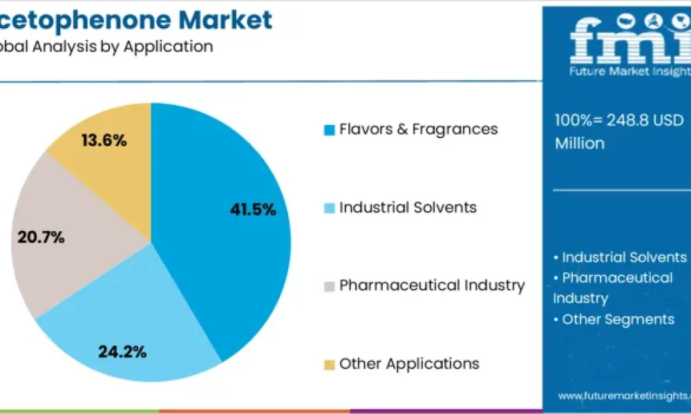 Acetophenone Market