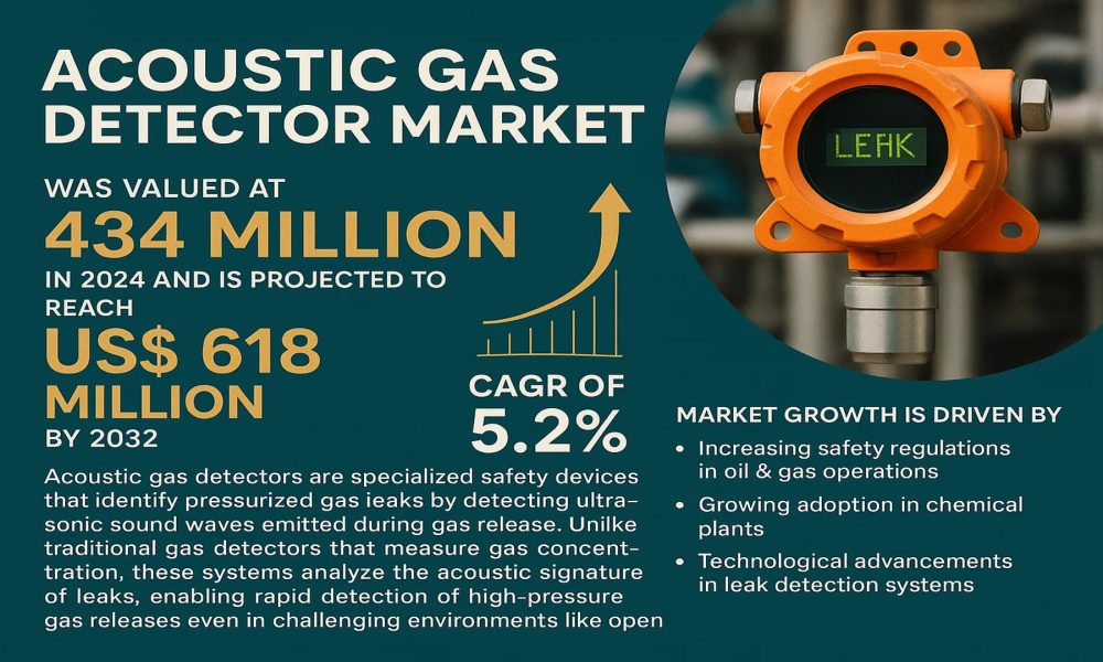 Acoustic Gas Detector Market
