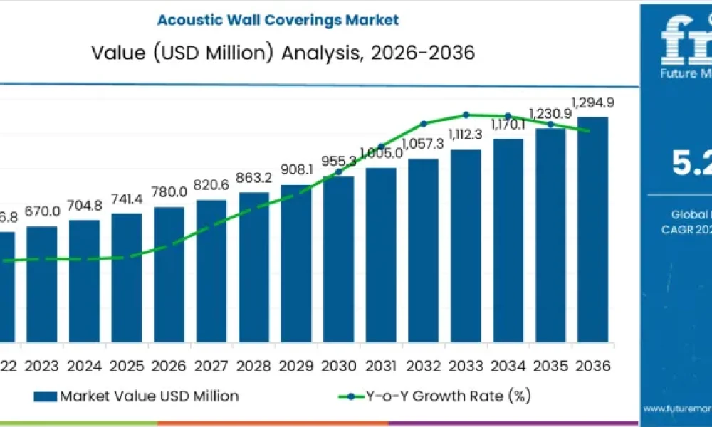 Acoustic Wall Coverings Market