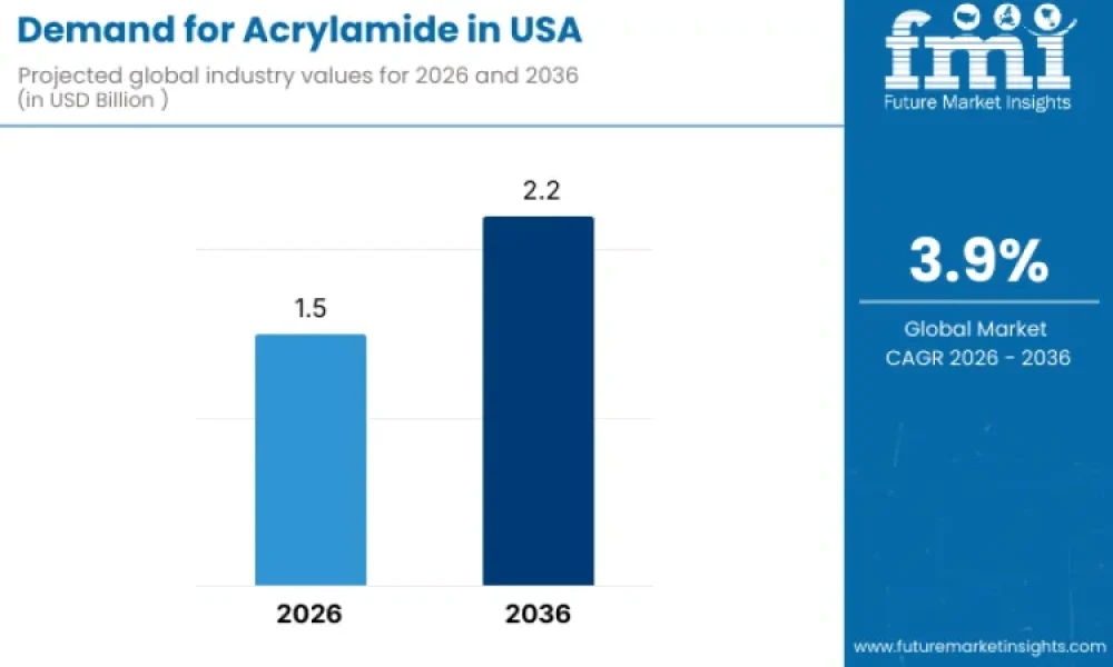Acrylamide in USA