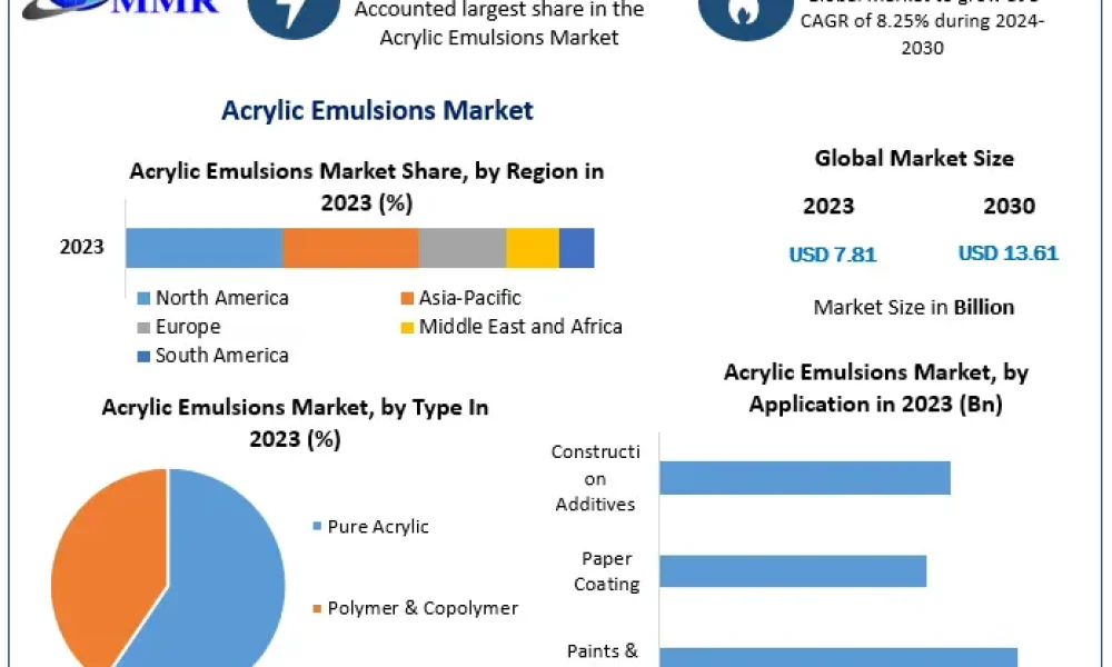 Acrylic-Emulsions-Market