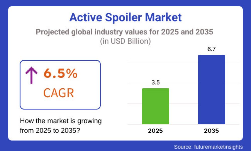 Active Spoiler Market