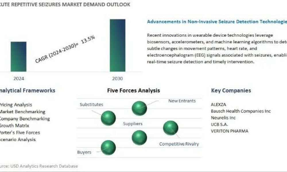 Acute Repetitive Seizures Market SWOT Analysis by Leading Expert ...