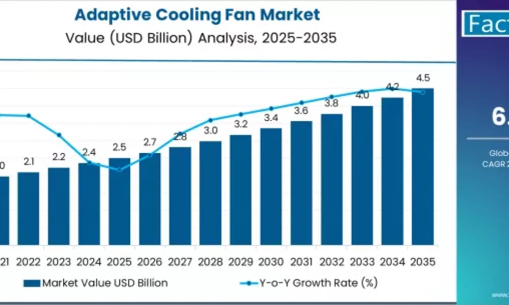 Adaptive Cooling Fan Market