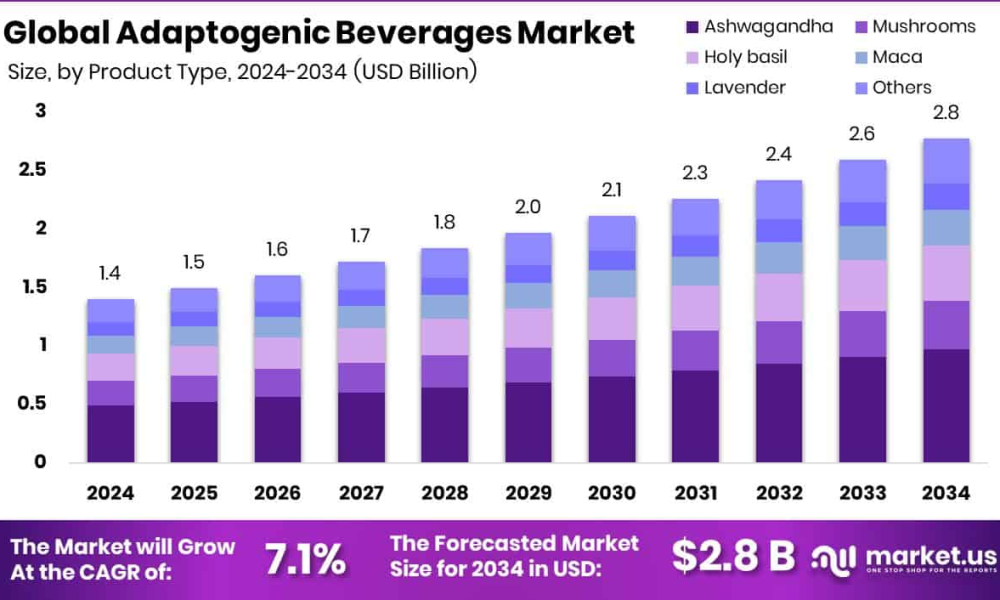 Adaptogenic Beverages Market