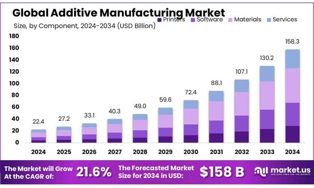 Additive Manufacturing Market