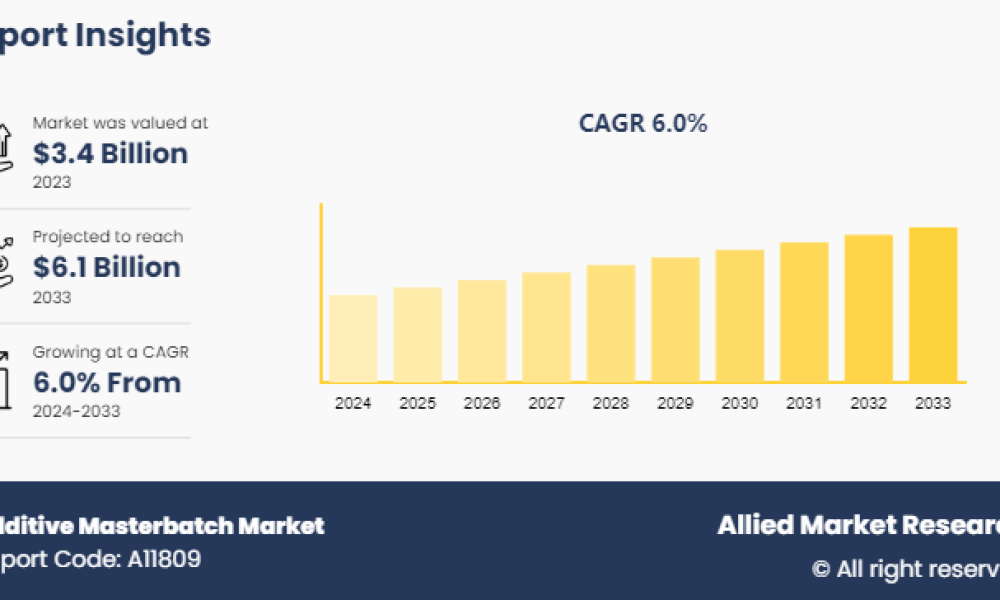 Additive Masterbatch Market