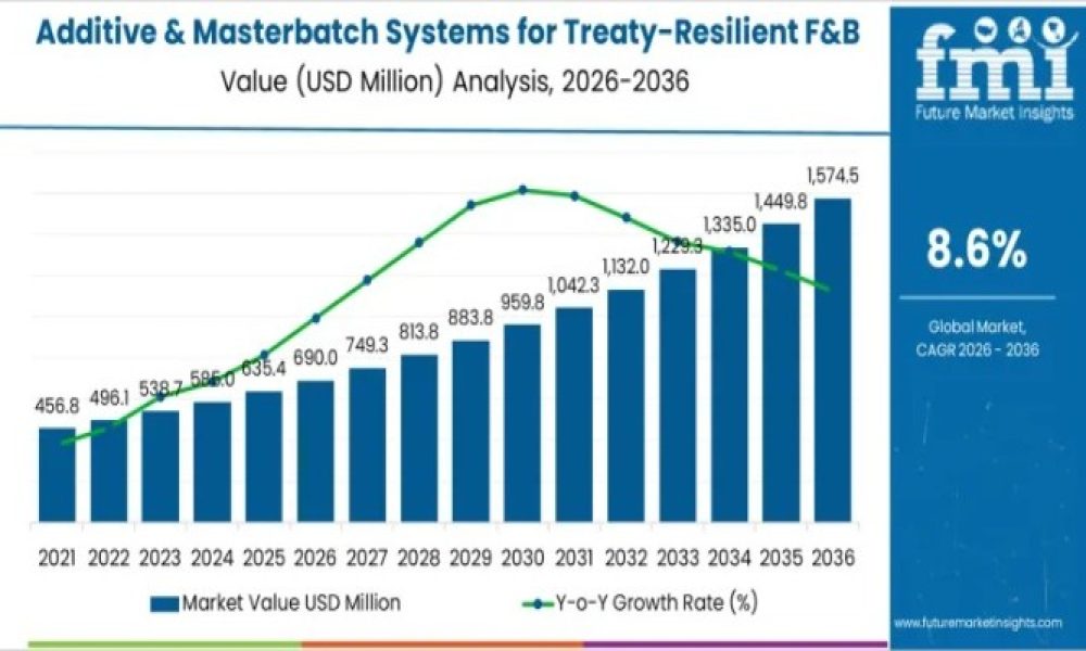 Additive & Masterbatch Systems for Treaty-Resilient F&B Packaging Market