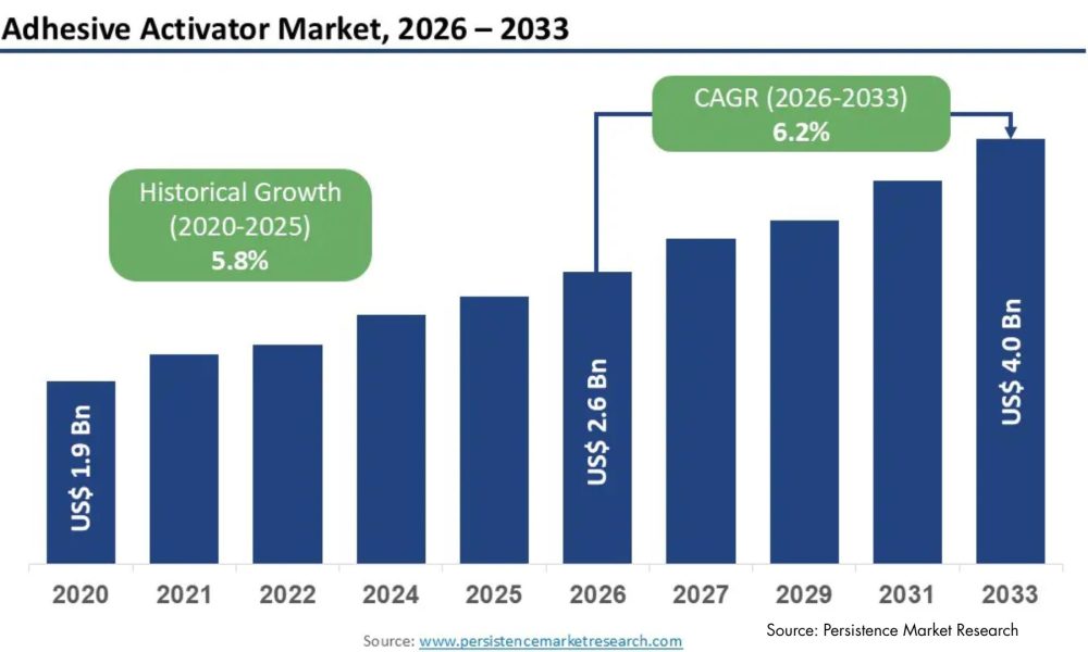 Adhesive Activator Market
