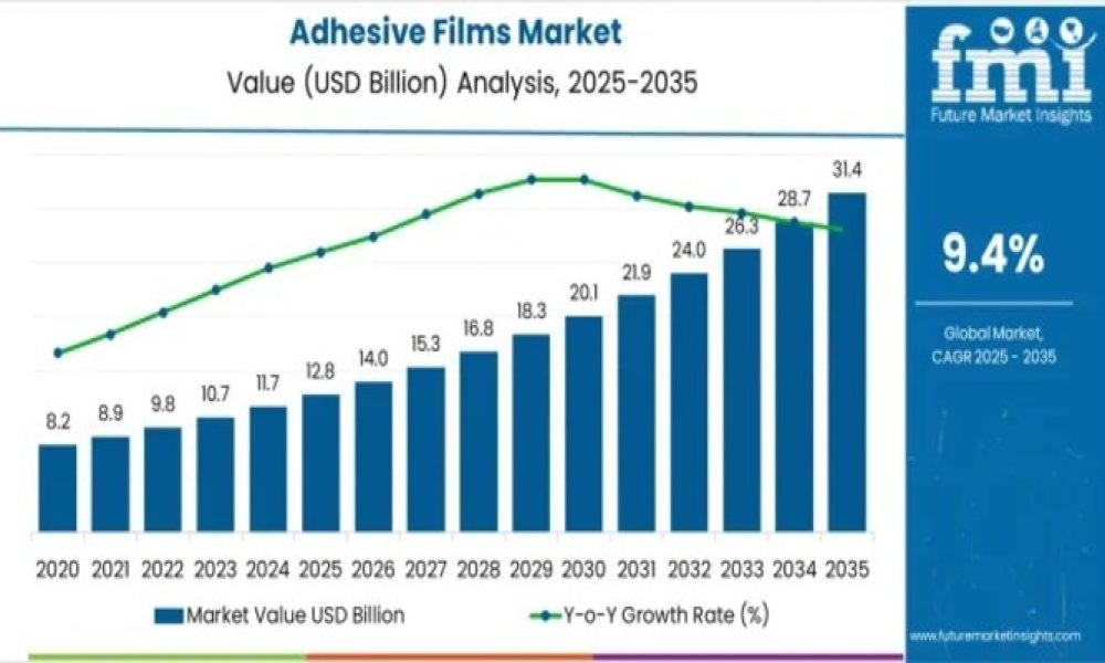 Adhesive Films Market