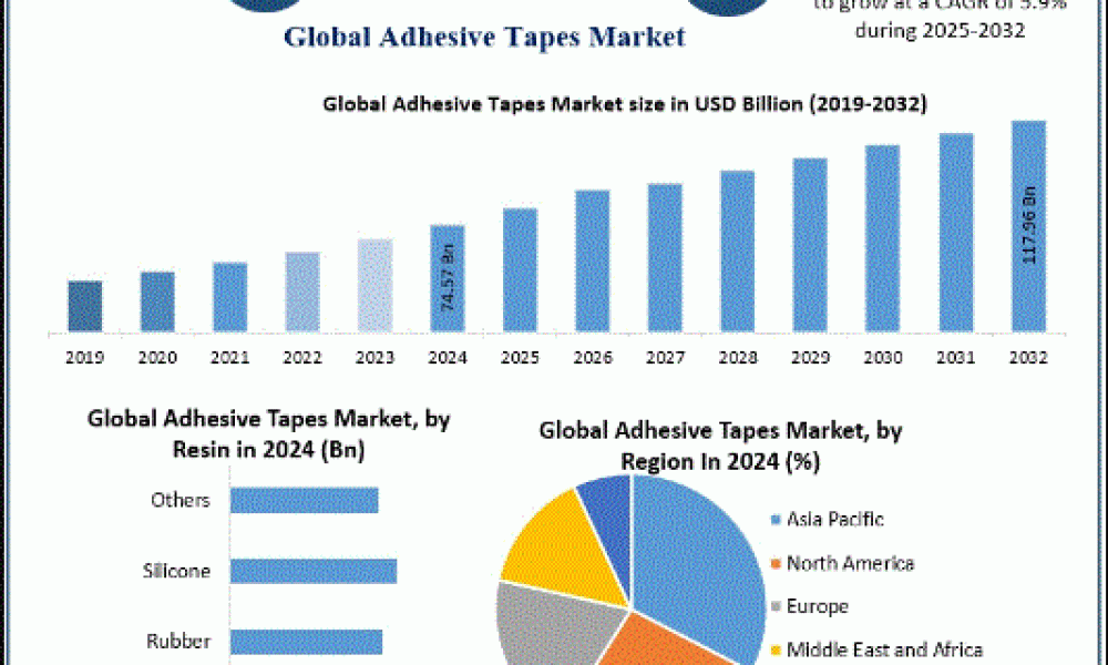 Adhesive Tapes Market