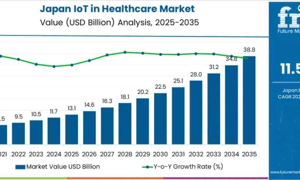 Adoption of IoT in Healthcare in Japan