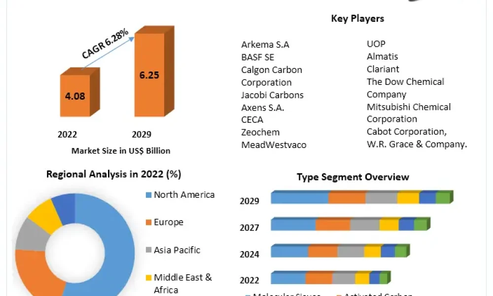 Adsorbent Market