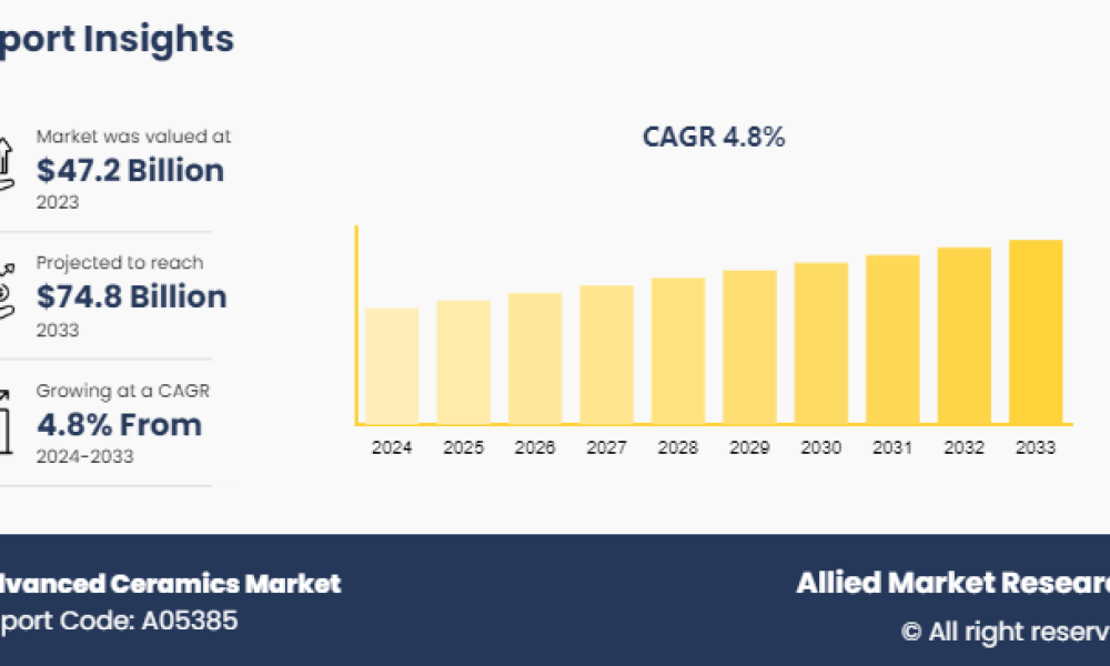Advanced Ceramics Market