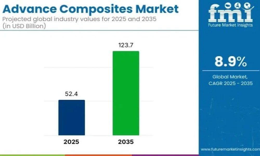 Advanced Composites Market