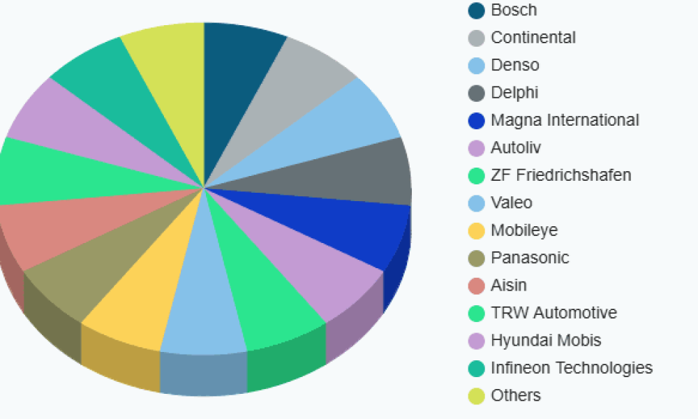 Advanced Driver Assistant System Solutions Market
