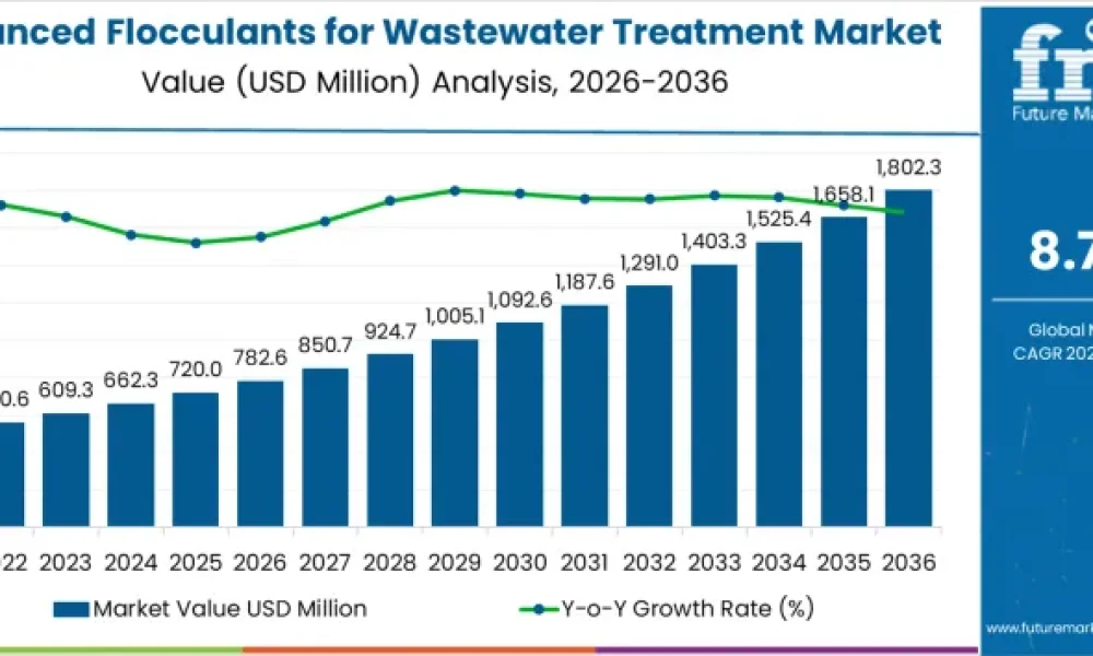 Advanced Flocculants for Wastewater Treatment Market