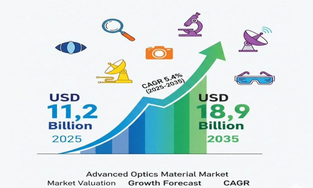 Advanced Optics Material Market