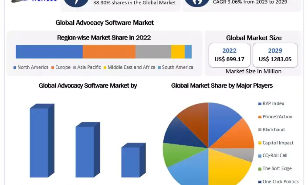 Advocacy Software Market