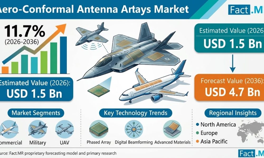 Aero-Conformal Antenna Arrays Market