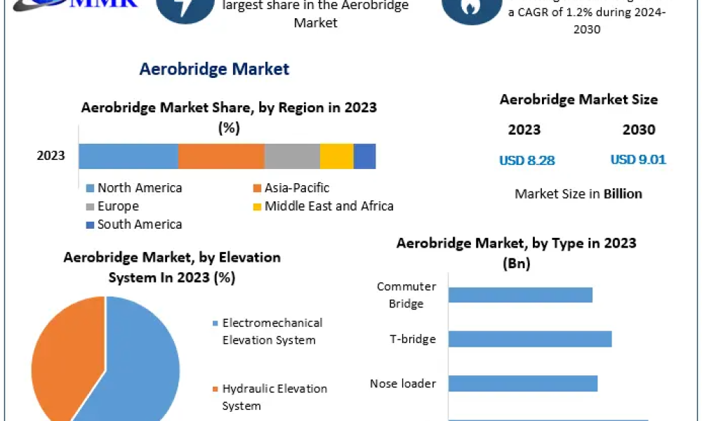 Aerobridge Market