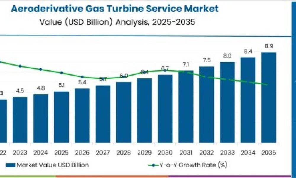 Aeroderivative Gas Turbine Service Market