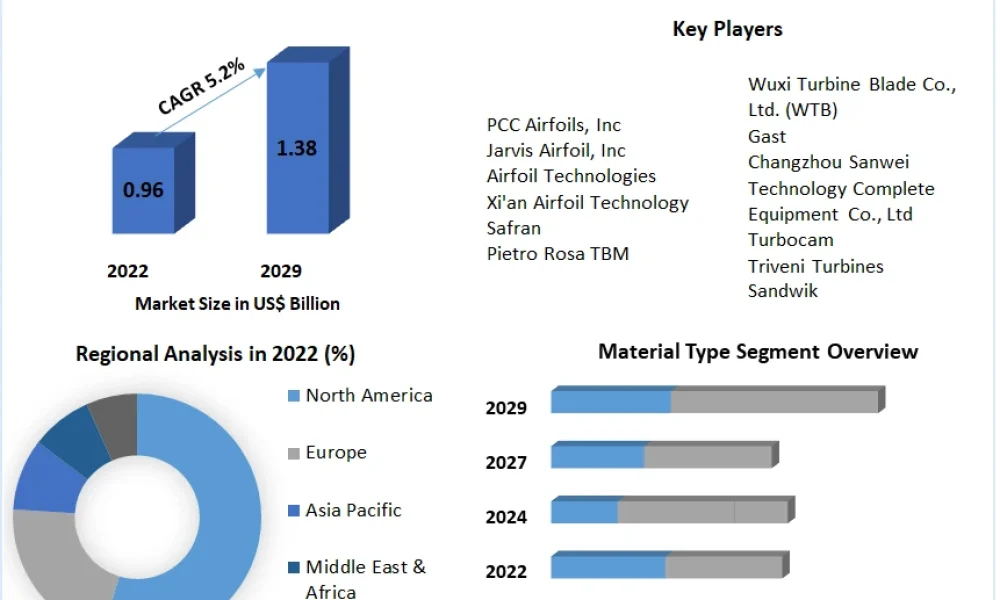 Aerofoils Market