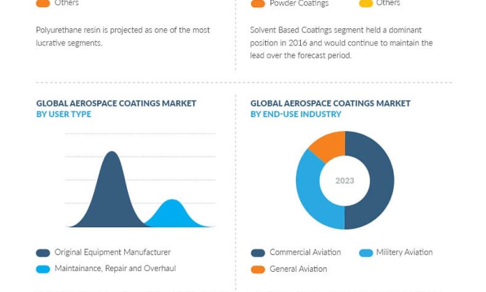 Aerospace Coatings Market