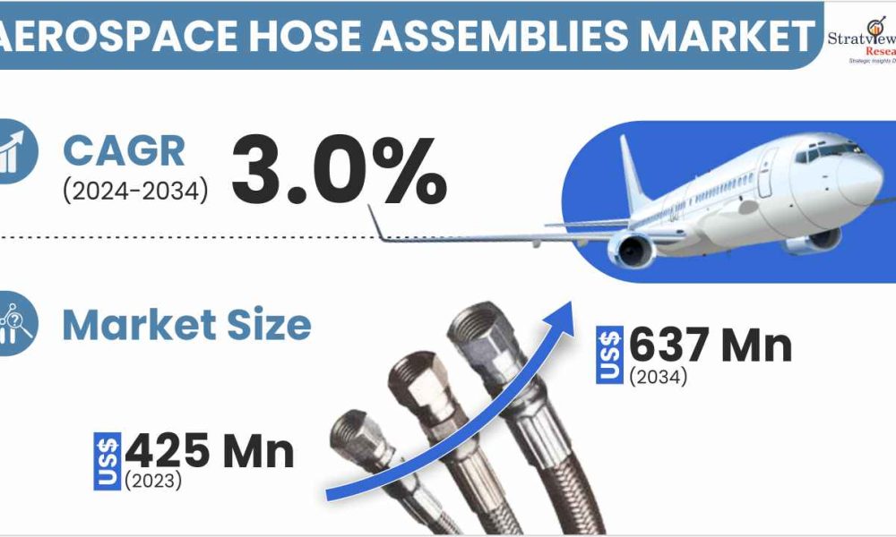 Aerospace Hose Assemblies Market Size & Forecast