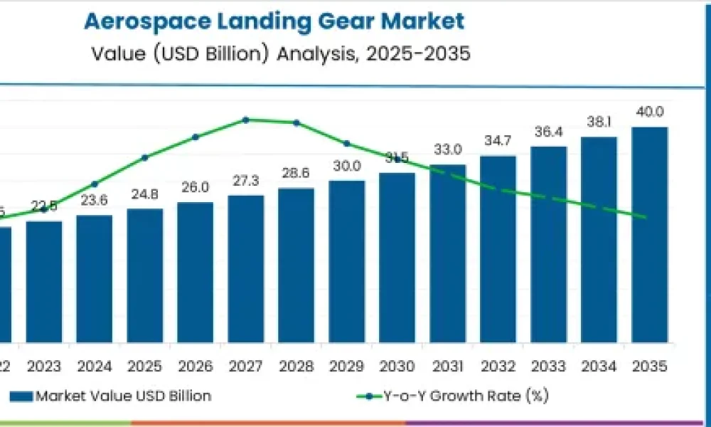 Aerospace Landing Gear Market