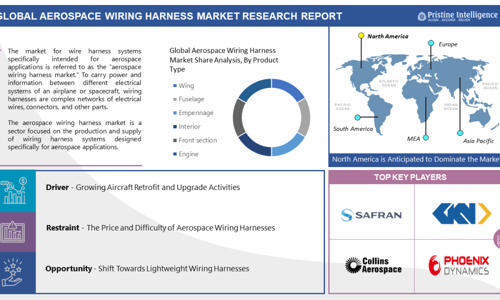 Global Aerospace Wiring Harness Market estimated to reach a revised