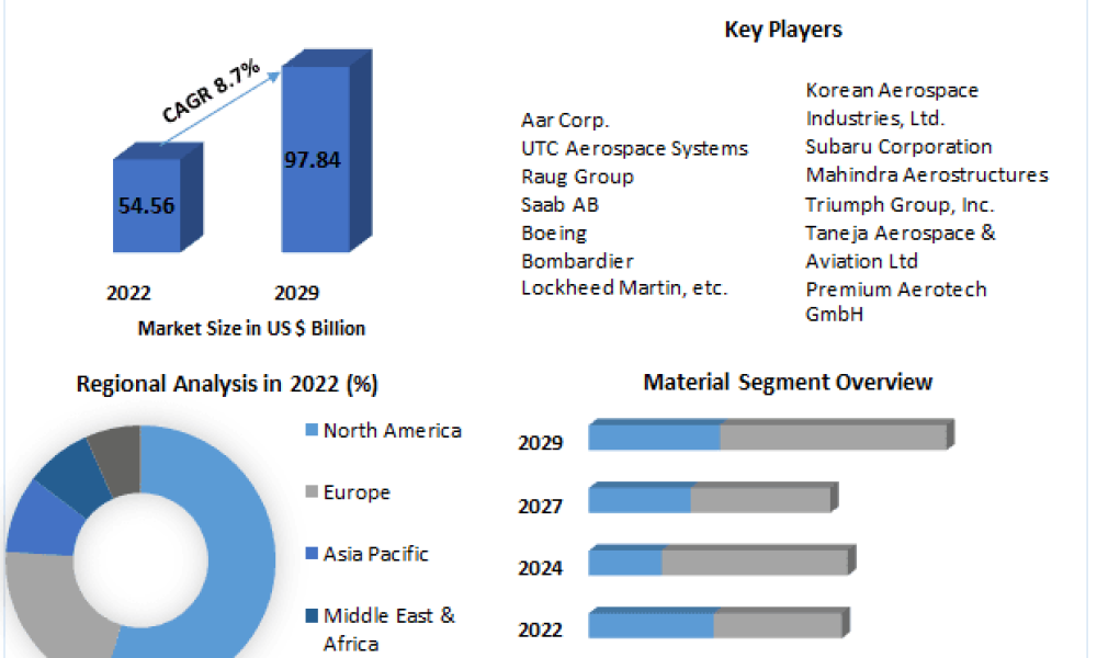 Aerostructures Market
