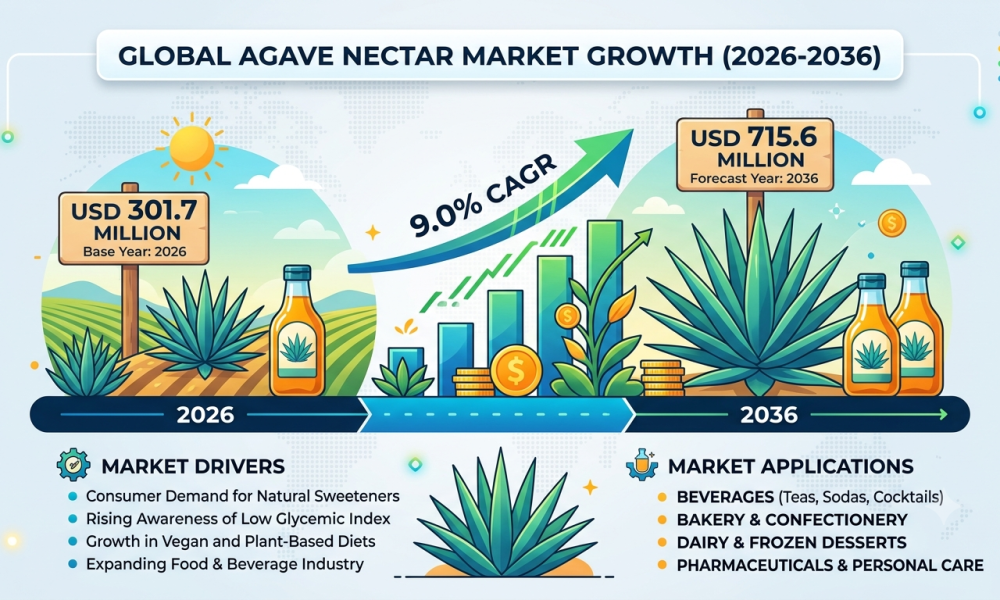 Agave Nectar Market