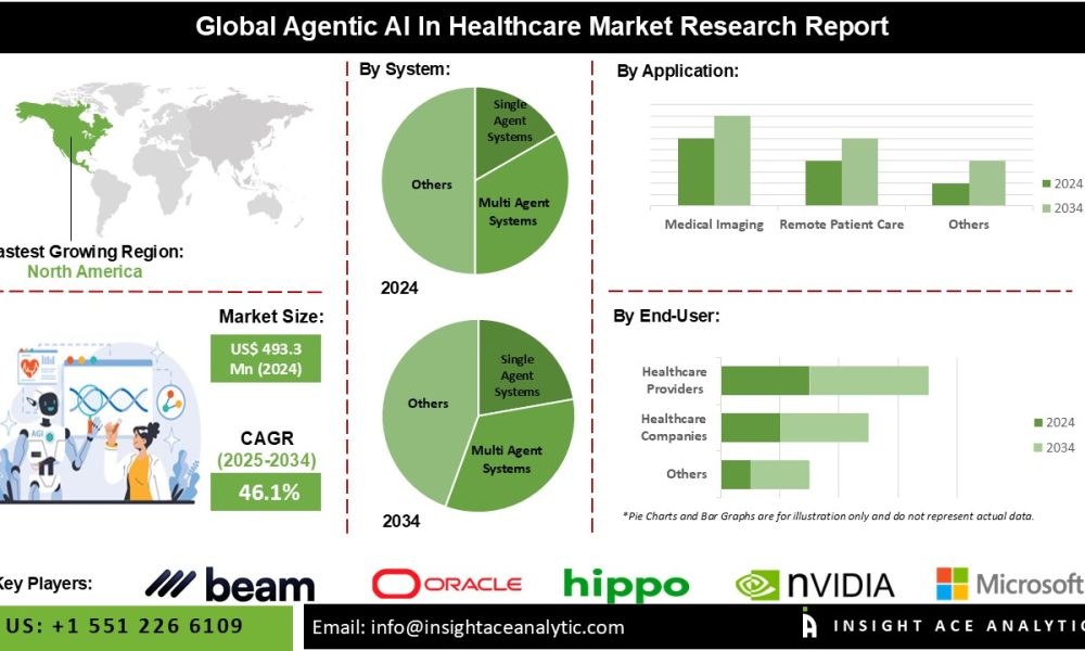 Agentic AI In Healthcare Market