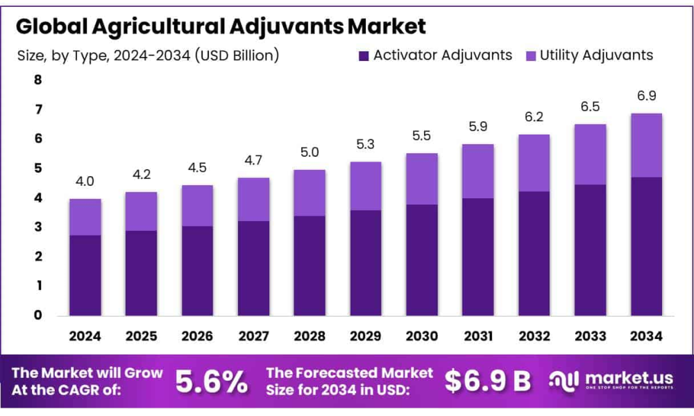 Agricultural Adjuvant Market