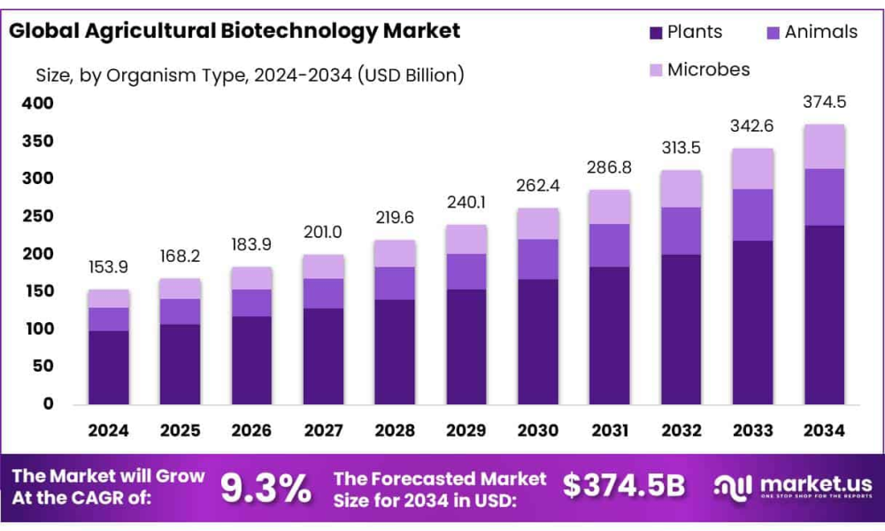 Agricultural Biotechnology Market