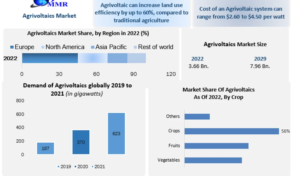 Agrivoltaics-market (1)