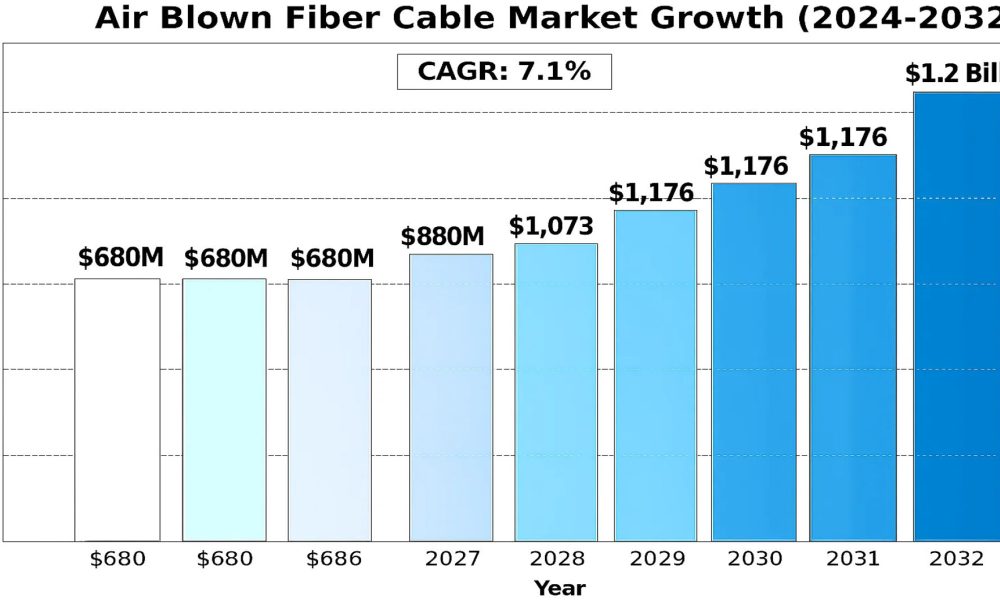 Air Blown Fiber Cable Market