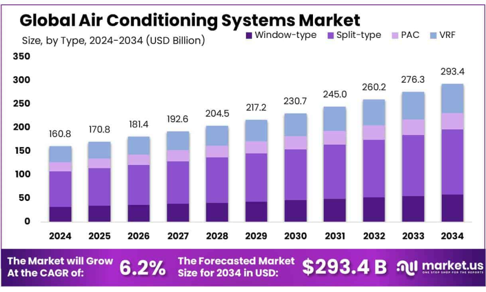 Air Conditioning Systems Market