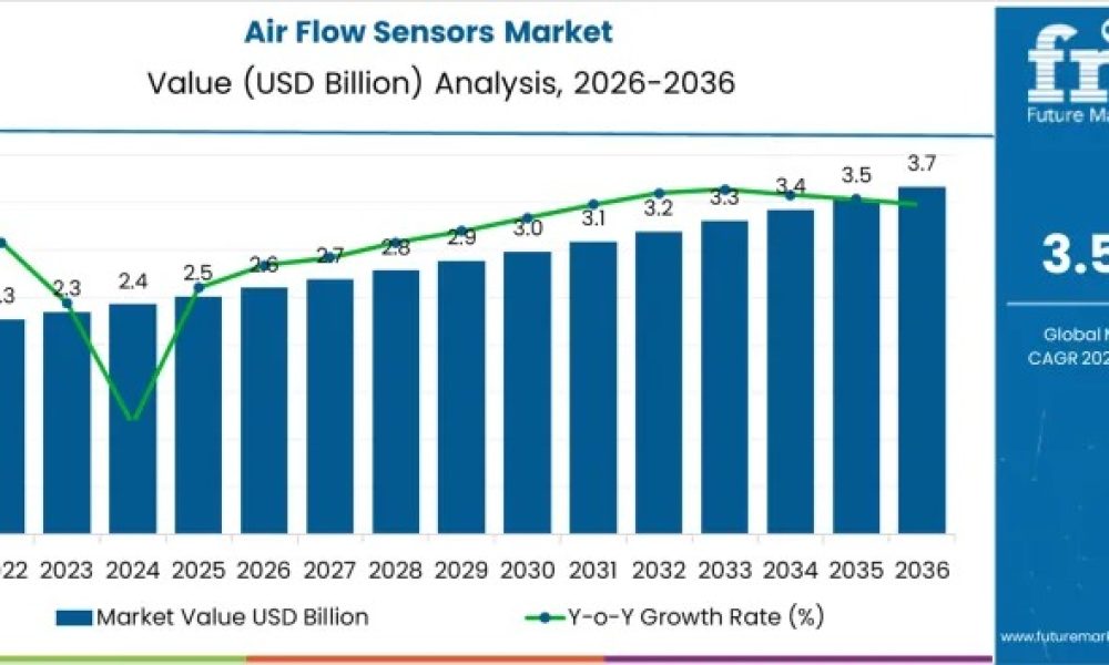 Air Flow Sensors Market